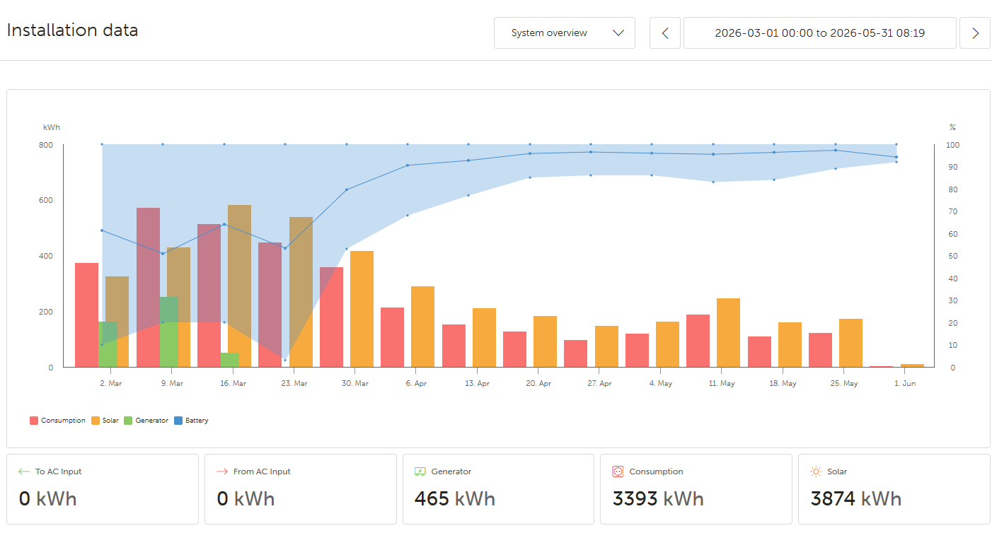 Park Hill Farm energy data, spring 2026 (Victron VRM, 1 March to 31 May): solar 3874 kWh, consumption 3393 kWh, generator 465 kWh used only in early March, no grid import or export, battery state of charge rising to near full through April and May.